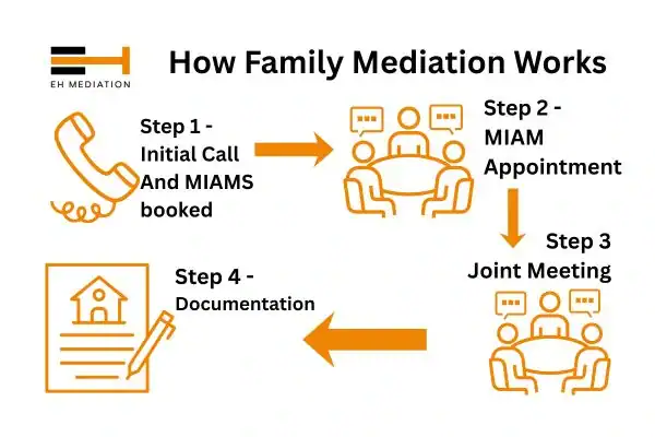 EH mediation - family mediation Ware process
